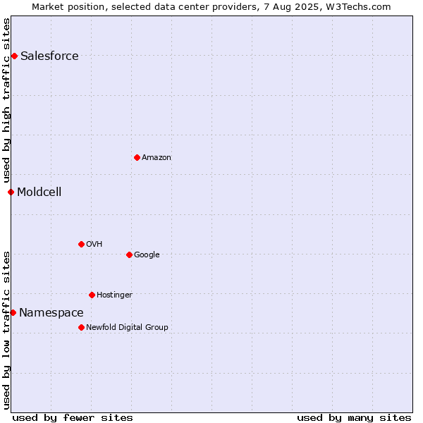 Market position of Salesforce vs. Namespace vs. Moldcell