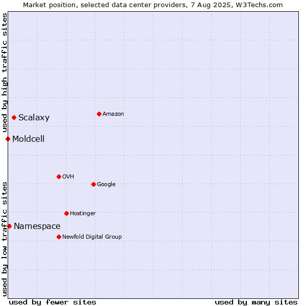 Market position of Scalaxy vs. Namespace vs. Moldcell