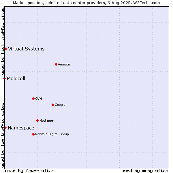 Market position of Virtual Systems vs. Namespace vs. Moldcell