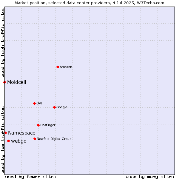 Market position of webgo vs. Namespace vs. Moldcell