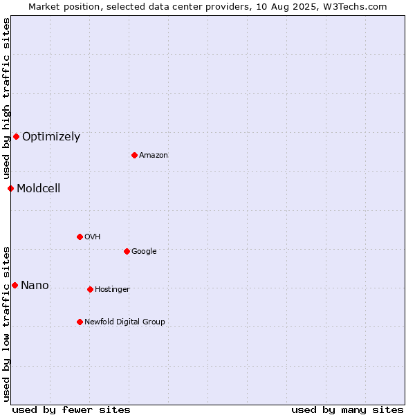 Market position of Optimizely vs. Nano vs. Moldcell