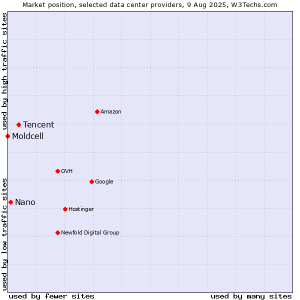 Market position of Tencent vs. Nano vs. Moldcell