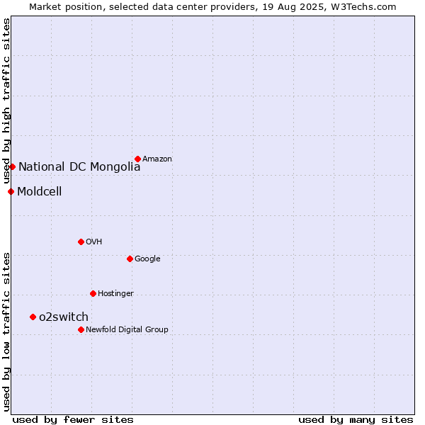 Market position of o2switch vs. National DC Mongolia vs. Moldcell