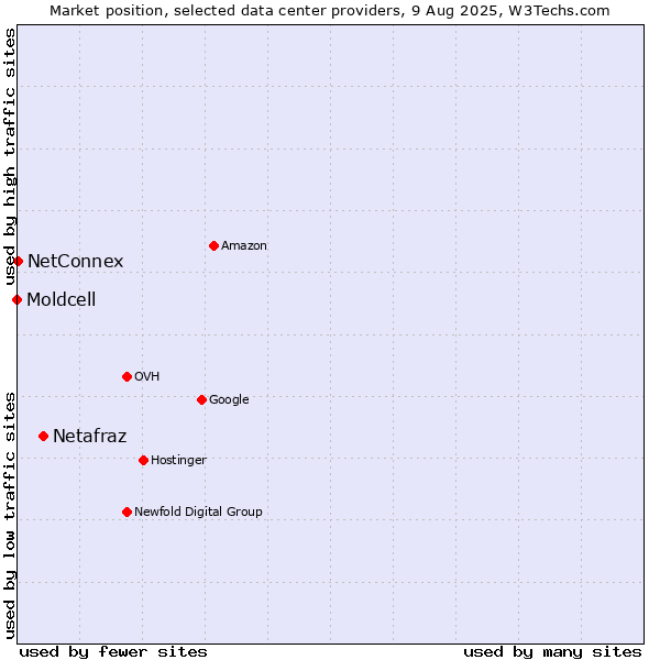 Market position of Netafraz vs. NetConnex vs. Moldcell