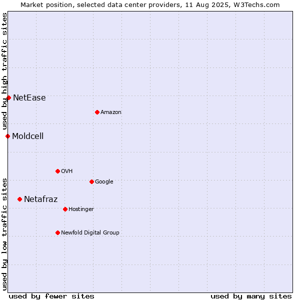 Market position of Netafraz vs. NetEase vs. Moldcell