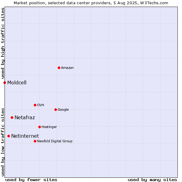 Market position of Netafraz vs. Netinternet vs. Moldcell