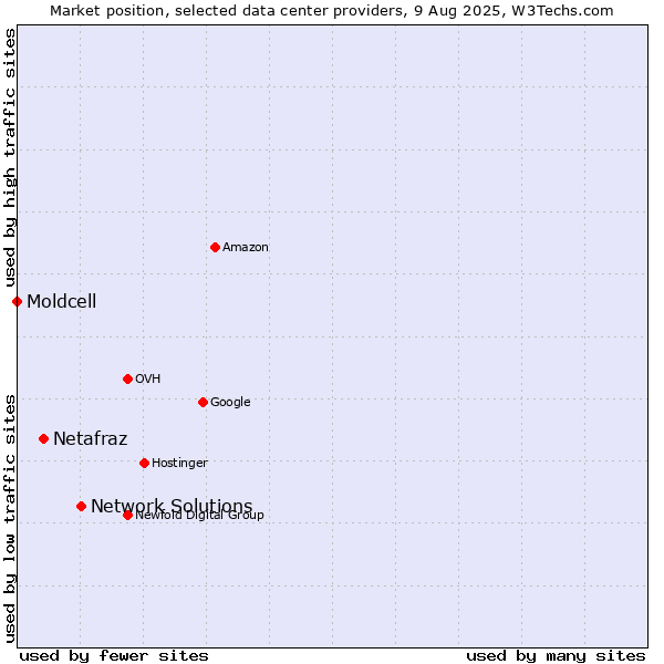 Market position of Network Solutions vs. Netafraz vs. Moldcell