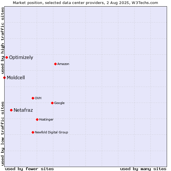 Market position of Netafraz vs. Optimizely vs. Moldcell