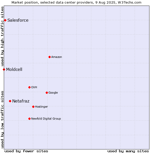 Market position of Netafraz vs. Salesforce vs. Moldcell