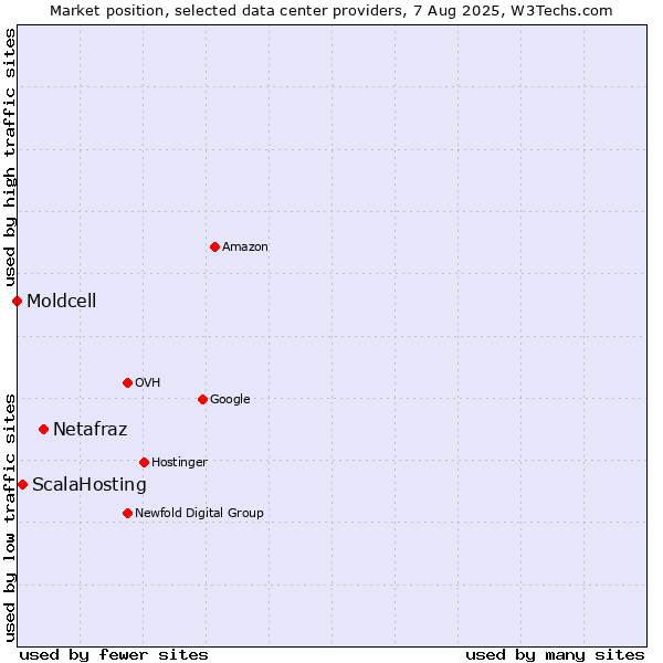 Market position of Netafraz vs. ScalaHosting vs. Moldcell
