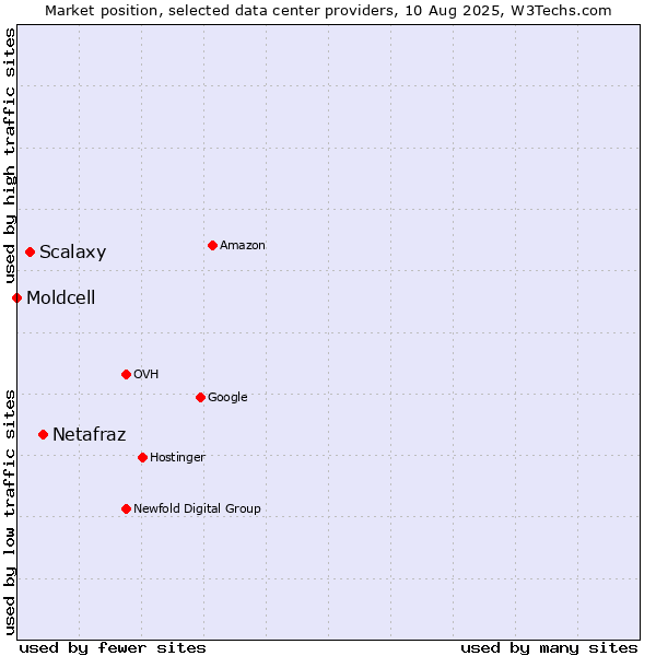Market position of Netafraz vs. Scalaxy vs. Moldcell