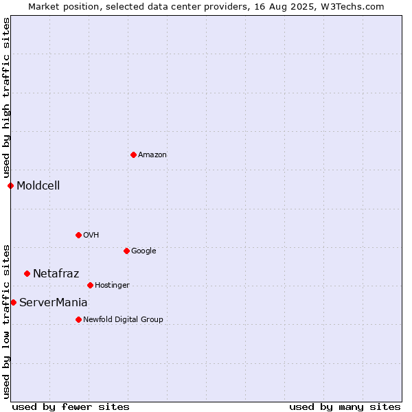 Market position of Netafraz vs. ServerMania vs. Moldcell