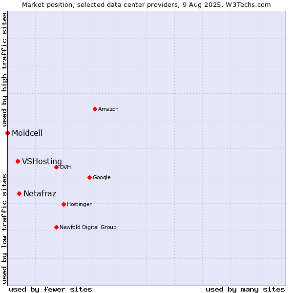 Market position of Netafraz vs. VSHosting vs. Moldcell