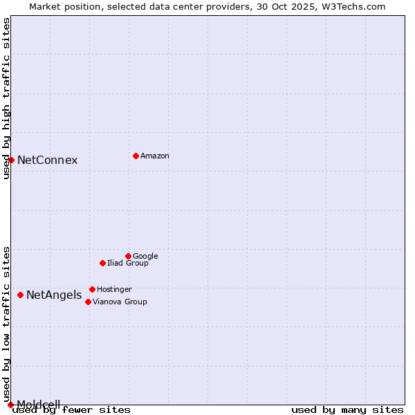 Market position of NetAngels vs. NetConnex vs. Moldcell