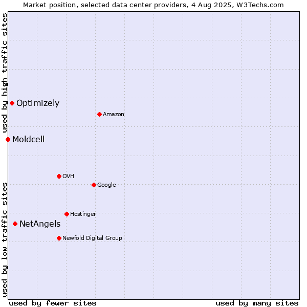 Market position of NetAngels vs. Optimizely vs. Moldcell