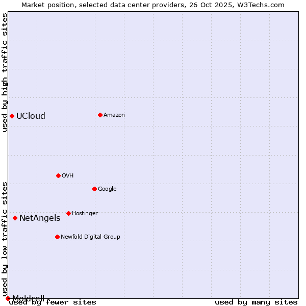 Market position of NetAngels vs. UCloud vs. Moldcell