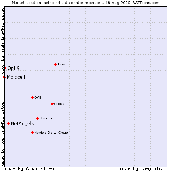 Market position of NetAngels vs. Opti9 vs. Moldcell