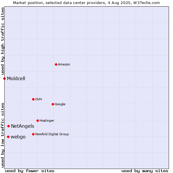 Market position of NetAngels vs. webgo vs. Moldcell