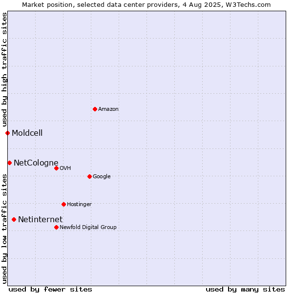 Market position of Netinternet vs. NetCologne vs. Moldcell