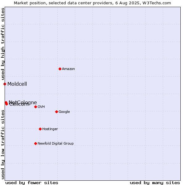 Market position of Cellcom vs. NetCologne vs. Moldcell