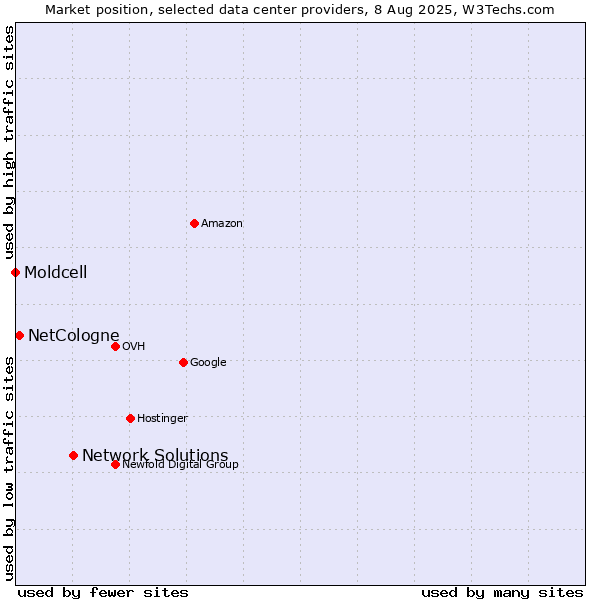 Market position of Network Solutions vs. NetCologne vs. Moldcell