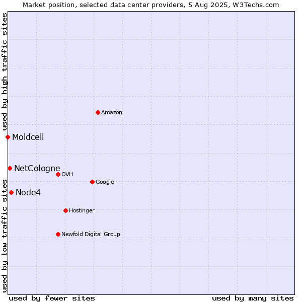 Market position of Node4 vs. NetCologne vs. Moldcell