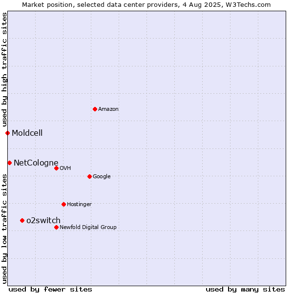 Market position of o2switch vs. NetCologne vs. Moldcell