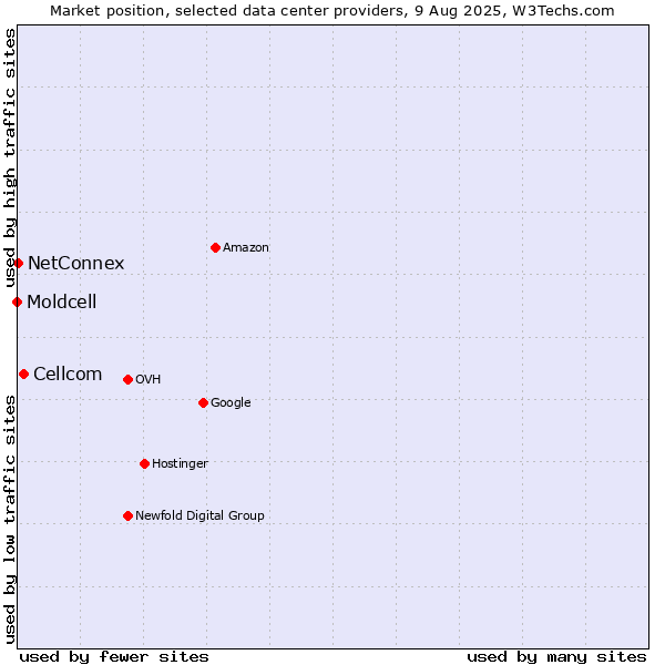 Market position of Cellcom vs. NetConnex vs. Moldcell