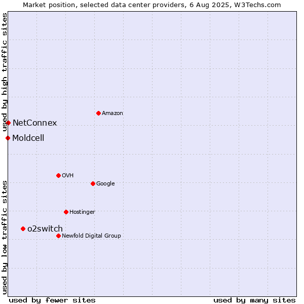 Market position of o2switch vs. NetConnex vs. Moldcell