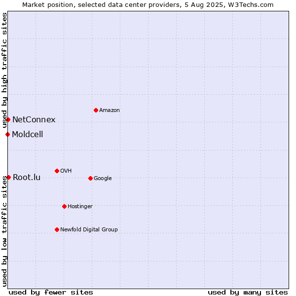 Market position of Root.lu vs. NetConnex vs. Moldcell