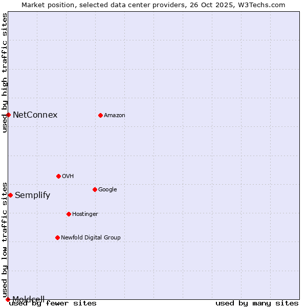 Market position of Semplify vs. NetConnex vs. Moldcell