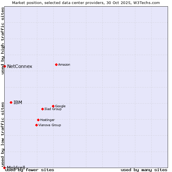 Market position of IBM vs. NetConnex vs. Moldcell