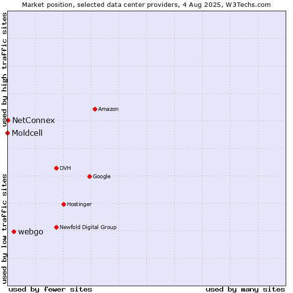 Market position of webgo vs. NetConnex vs. Moldcell