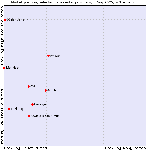 Market position of netcup vs. Salesforce vs. Moldcell