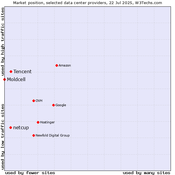 Market position of Tencent vs. netcup vs. Moldcell