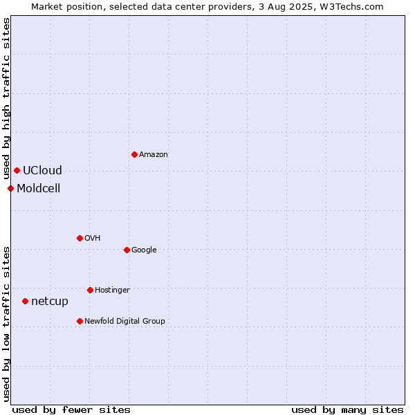 Market position of netcup vs. UCloud vs. Moldcell