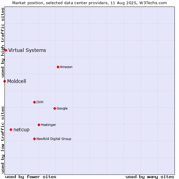 Market position of netcup vs. Virtual Systems vs. Moldcell