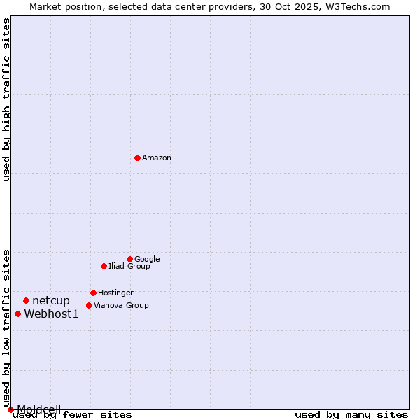 Market position of netcup vs. Webhost1 vs. Moldcell