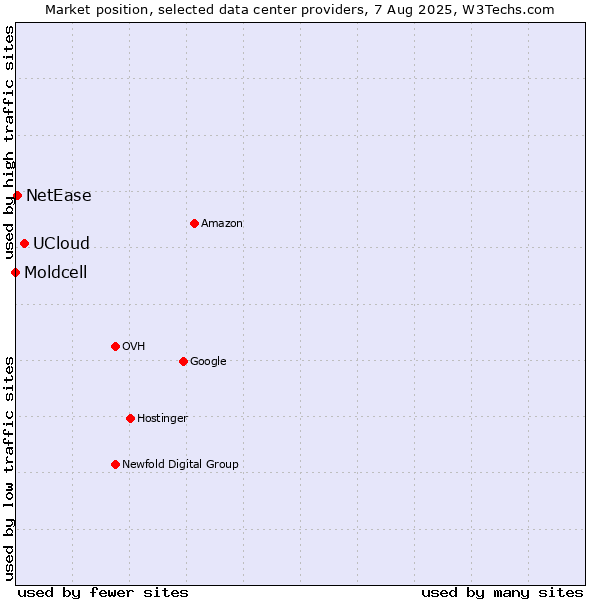 Market position of UCloud vs. NetEase vs. Moldcell