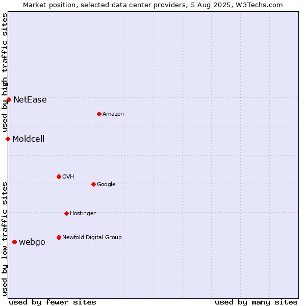 Market position of webgo vs. NetEase vs. Moldcell
