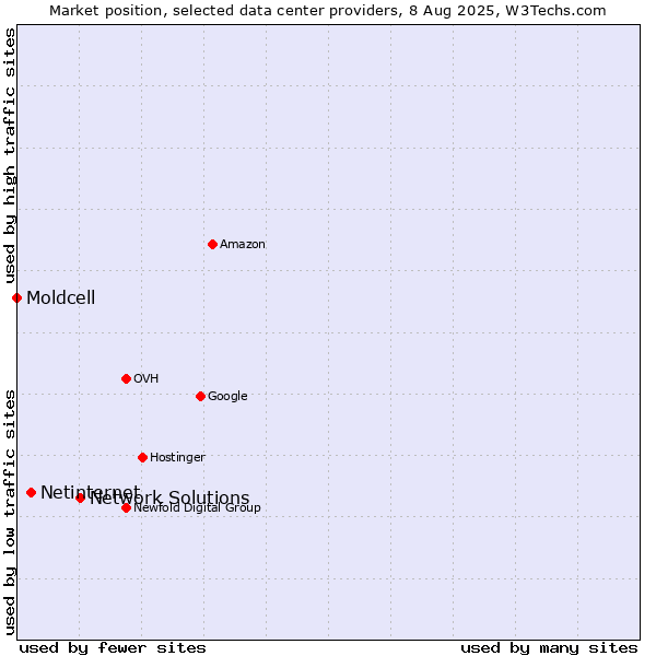 Market position of Network Solutions vs. Netinternet vs. Moldcell