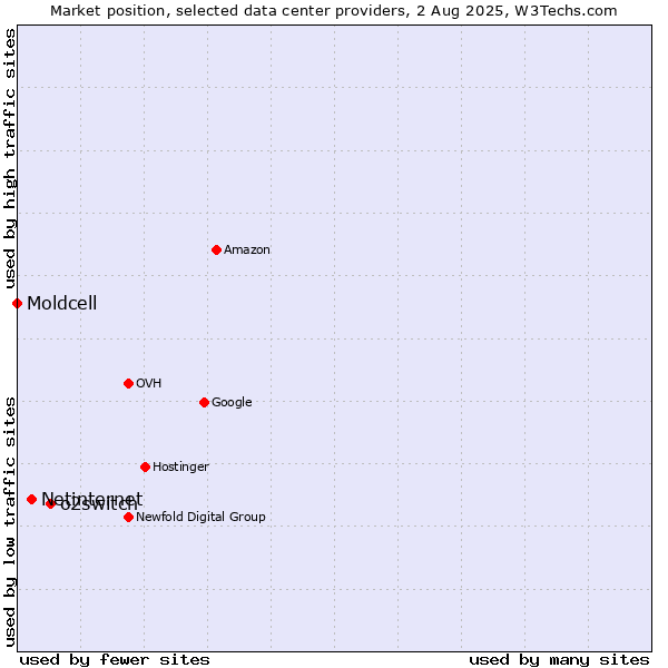 Market position of o2switch vs. Netinternet vs. Moldcell