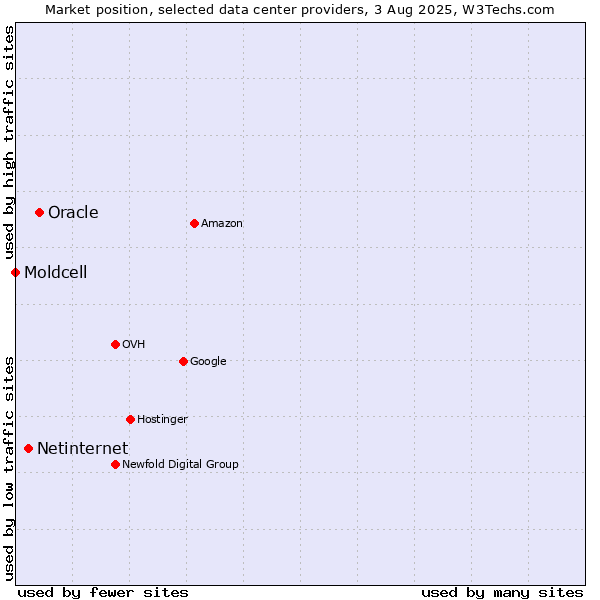Market position of Oracle vs. Netinternet vs. Moldcell