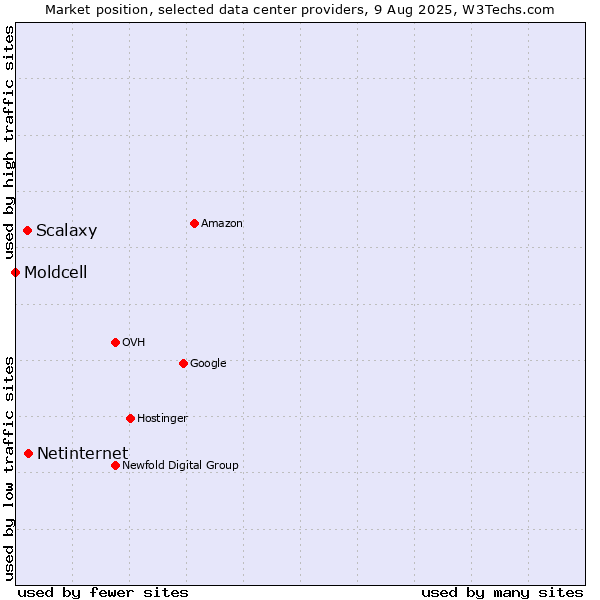 Market position of Netinternet vs. Scalaxy vs. Moldcell