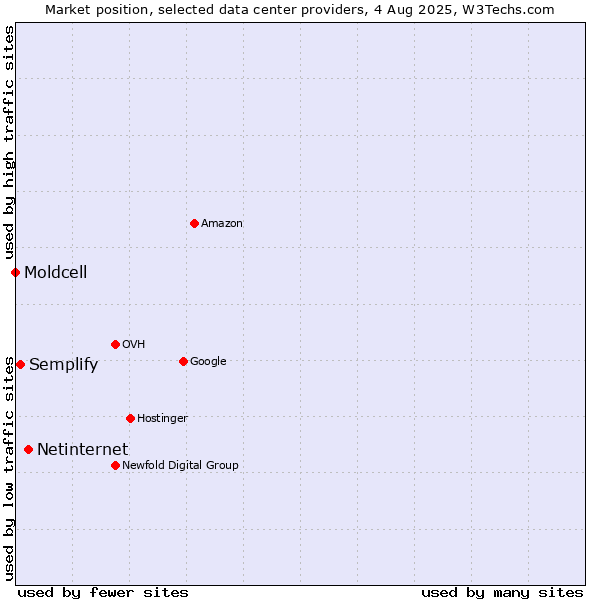 Market position of Netinternet vs. Semplify vs. Moldcell