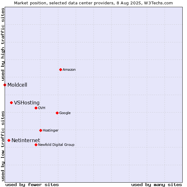 Market position of VSHosting vs. Netinternet vs. Moldcell