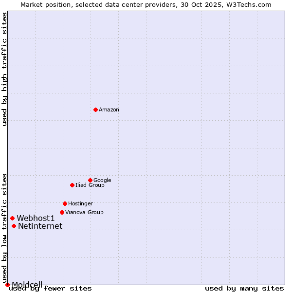 Market position of Netinternet vs. Webhost1 vs. Moldcell
