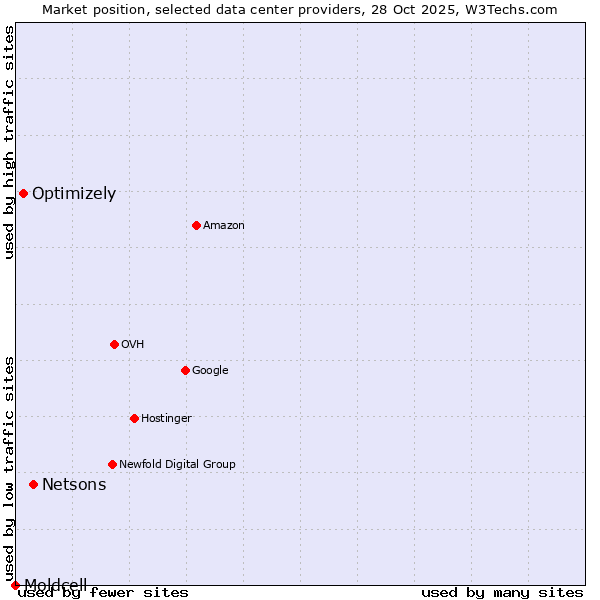 Market position of Netsons vs. Optimizely vs. Moldcell