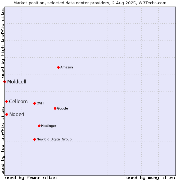 Market position of Node4 vs. Cellcom vs. Moldcell