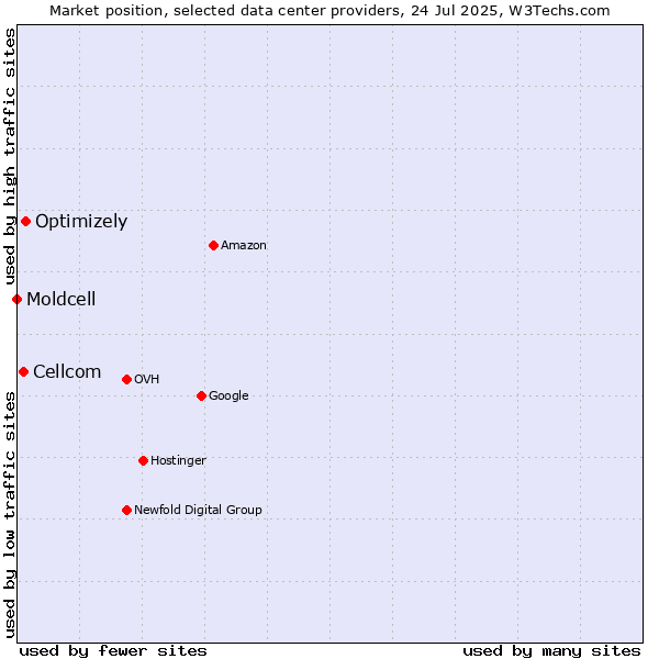 Market position of Optimizely vs. Cellcom vs. Moldcell